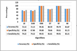 Fig. 3. Results of SST