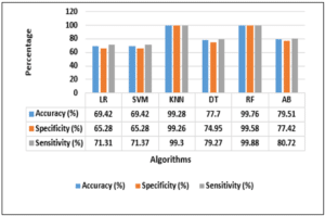 Fig. 4. Results of DST